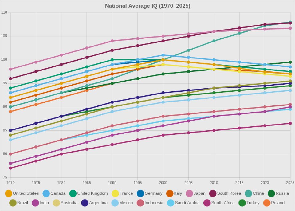 G20 average national IQ scores over time from 1970 to 2025